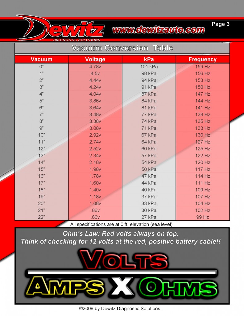 vacuum_conversion_table Dewitz Diagnostic Solutions Automotive